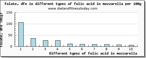 folic acid in mozzarella folate, dfe per 100g